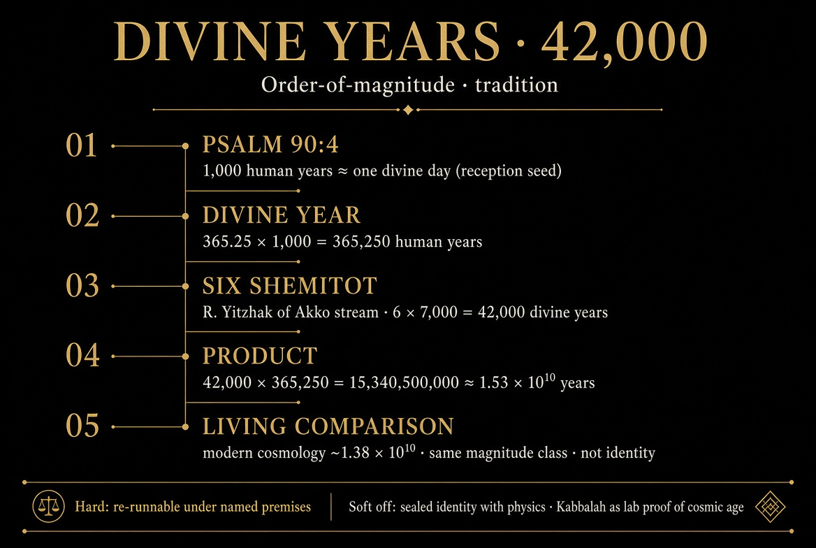 Divine years ladder: Psalm 90:4 → 365,250 → 42,000 shemitot → 15.3 Ga product · Living comparison ~13.8 Ga · Soft off sealed identity