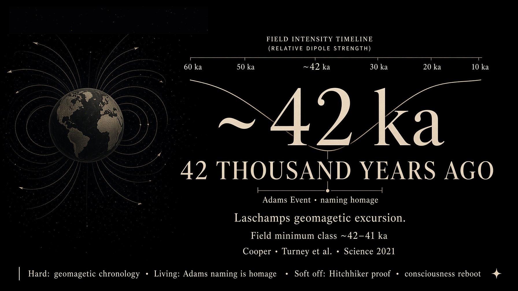 Laschamps field-intensity timeline with gold climax ~42 ka · 42 thousand years ago · Adams Event naming homage · educational visualization