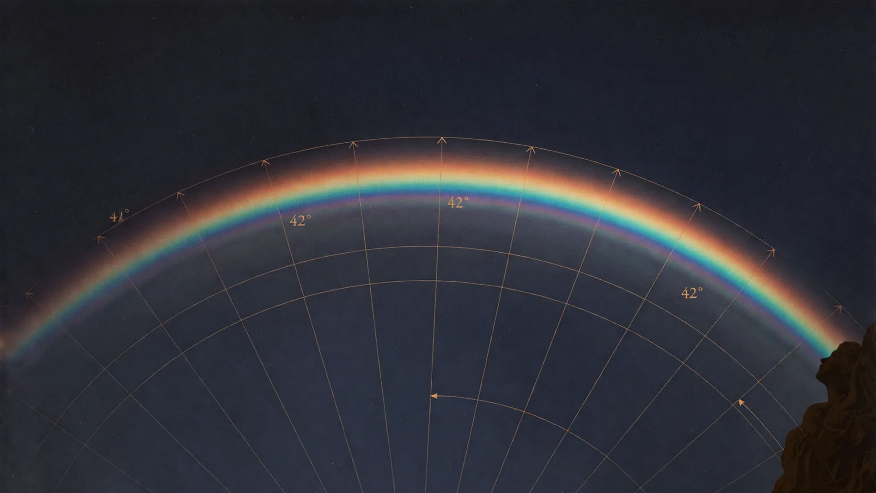 Comparative rainbow myths · measured arc on night field · classical geometry, not a portal
