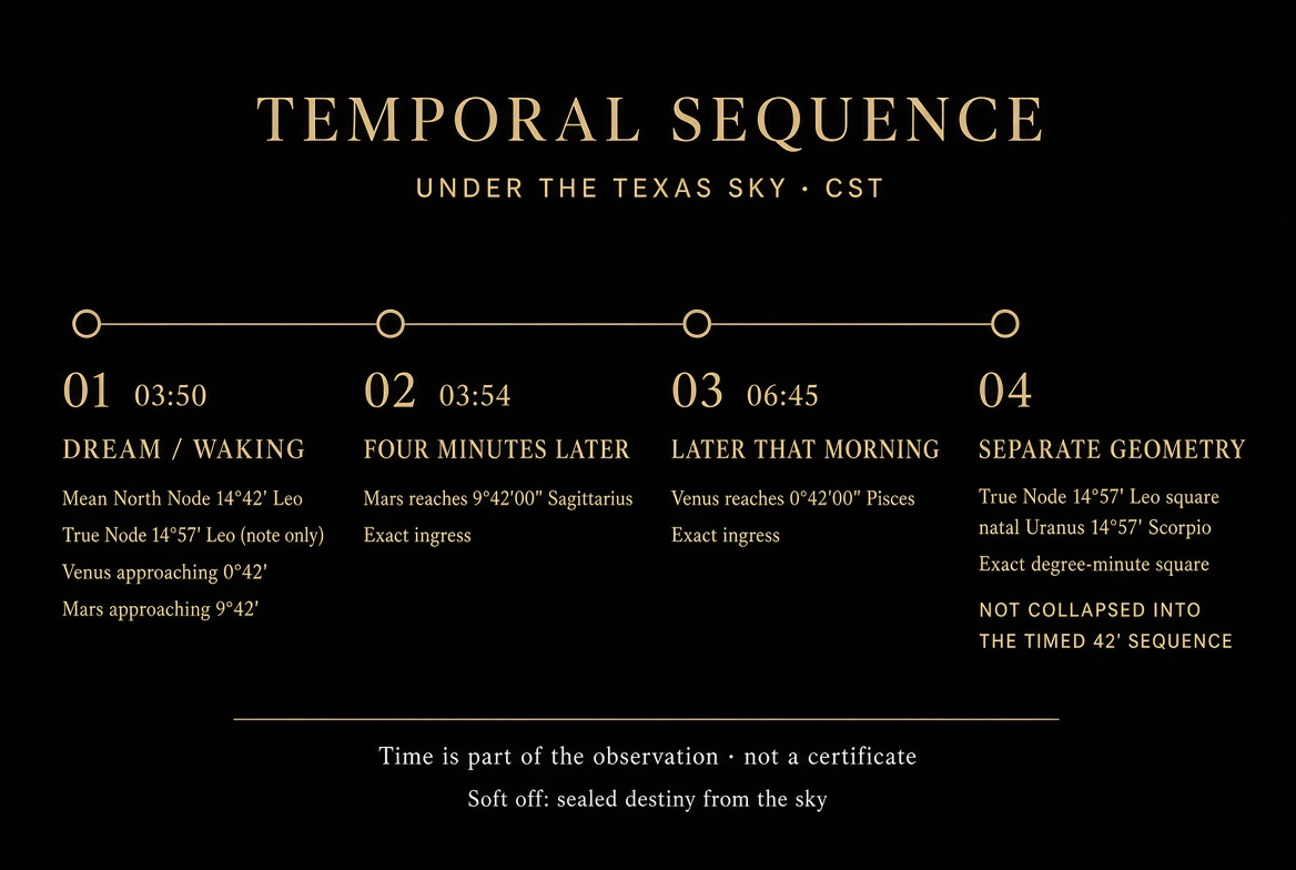 Temporal sequence under the Texas sky: 03:50 dream, 03:54 Mars 9°42′, 06:45 Venus 0°42′, separate True Node square natal Uranus