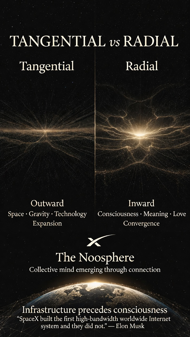 Tangential vs Radial · The Noosphere, collective mind emerging through connection · Book plate