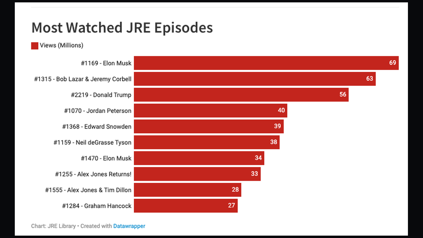 YouTube · JRE #1169 · about 69 million views