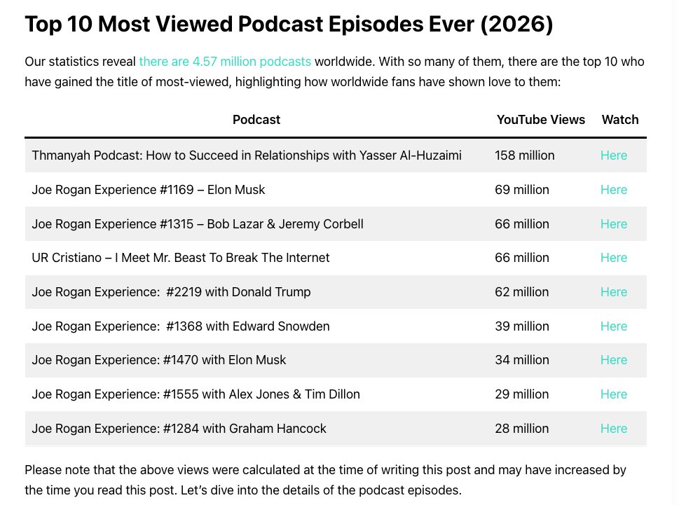 Most-viewed podcast ranking, relationships #1 · JRE 1169 #2