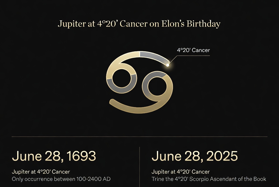 Jupiter at 4°20′ Cancer on Elon’s birthday · June 28, 1693 and June 28, 2025